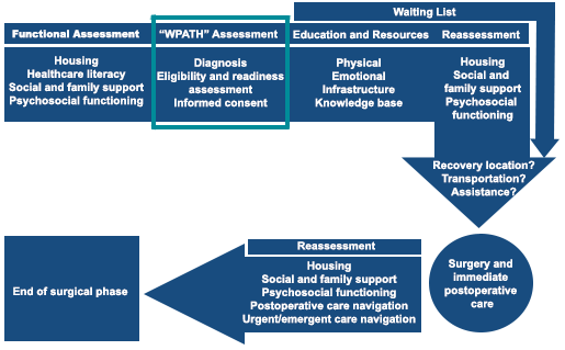 Framework for perioperative assessment, preparation, and care navigation