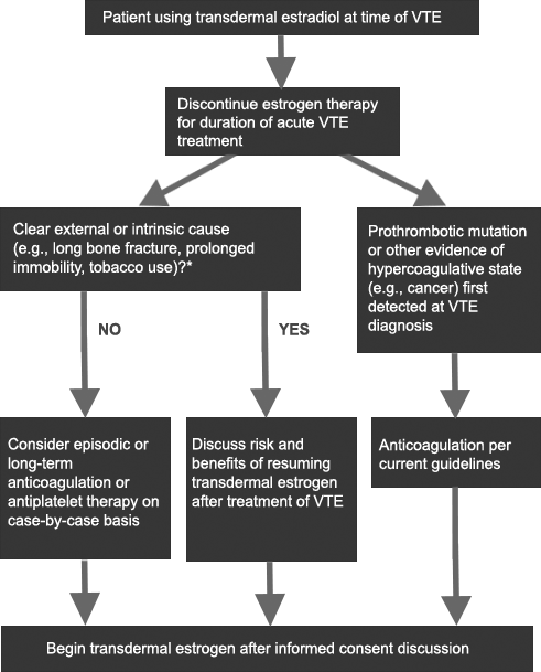 Discusses decision points for treatment of patients taking transdermal estradiol at time of first diagnosis of VTE and whether to consider longterm anticoagulation or anti-platelet therapy.