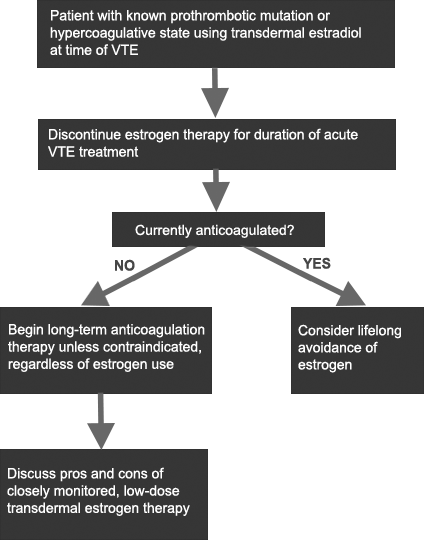 Decision tree for patients with known hypercoagulative state who present with acute VTE and use transdermal estaradiol.