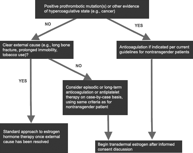 This figure outlines the estrogen management approaches for patients with a personal history of VTE.