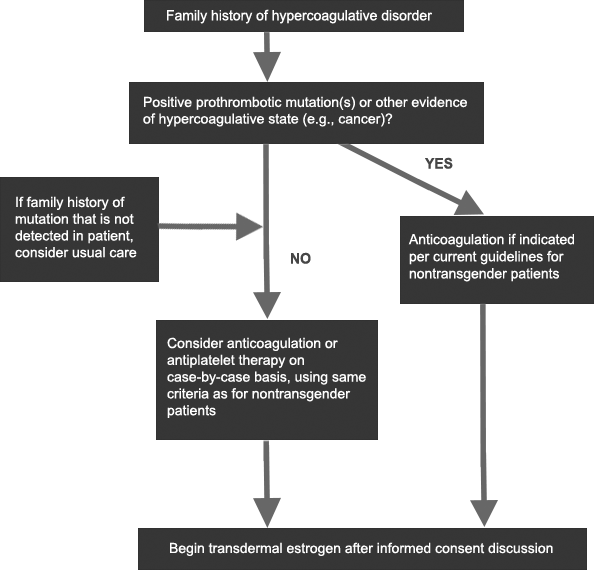 Approach to management of estrogen in patients with a family history of VTE but no personal history of VTE. Treat as nontransgender patients. Consider treatment per guidelines.