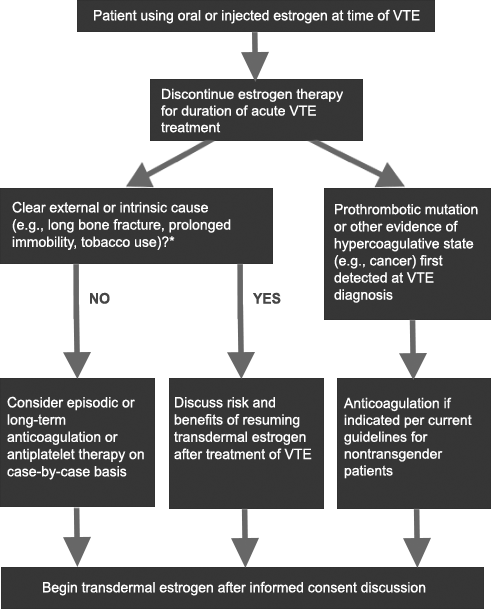 Discusses decision points related to determining cause of VTE and use of anticoagulation agents before beginning transdermal estrogen therapy.